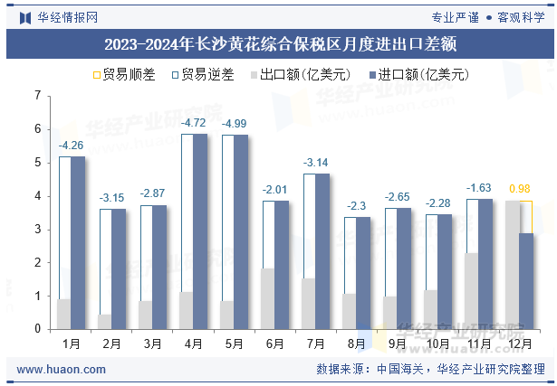 2023-2024年长沙黄花综合保税区月度进出口差额