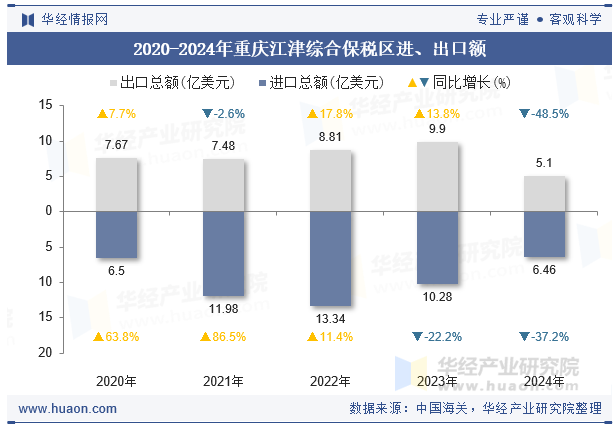 2020-2024年重庆江津综合保税区进、出口额