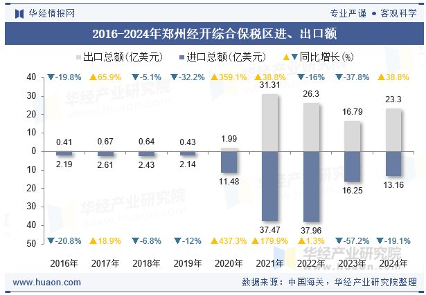 2016-2024年郑州经开综合保税区进、出口额