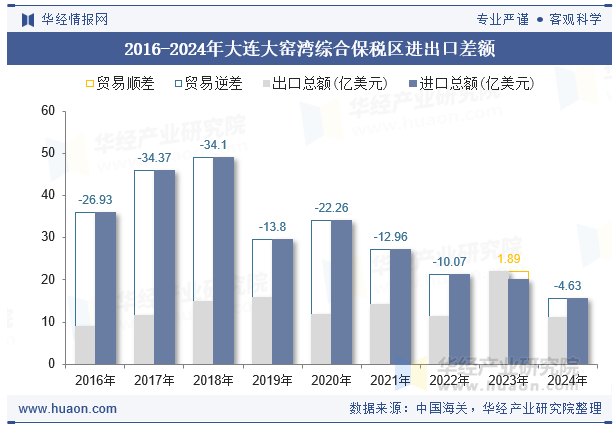 2016-2024年大连大窑湾综合保税区进出口差额