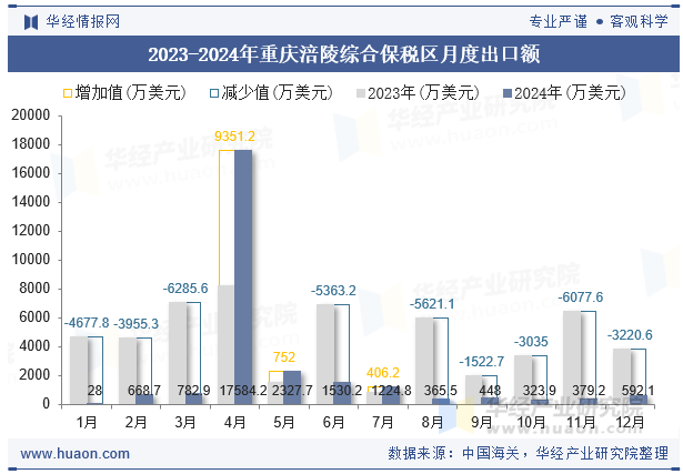 2023-2024年重庆涪陵综合保税区月度出口额