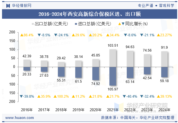 2016-2024年西安高新综合保税区进、出口额