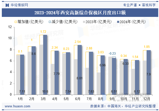 2023-2024年西安高新综合保税区月度出口额