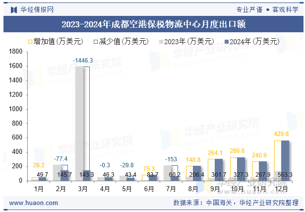2023-2024年成都空港保税物流中心月度出口额