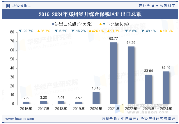 2016-2024年郑州经开综合保税区进出口总额