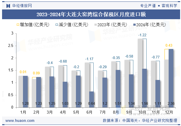 2023-2024年大连大窑湾综合保税区月度进口额