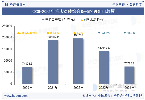 2020-2024年重庆涪陵综合保税区进出口总额