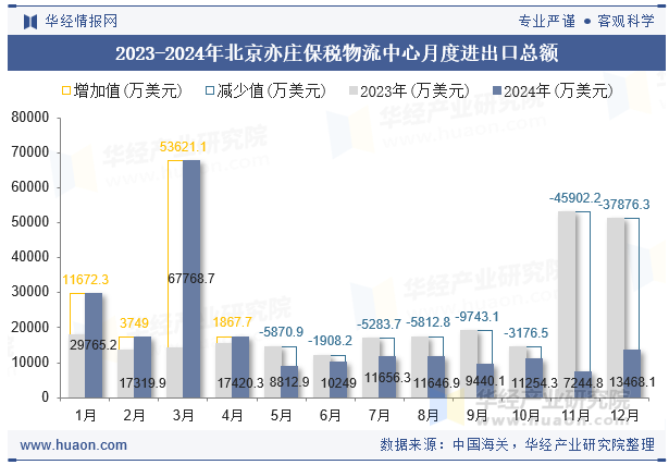 2023-2024年北京亦庄保税物流中心月度进出口总额