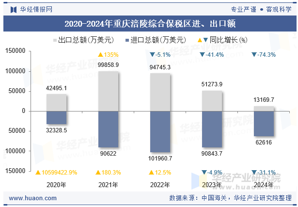 2020-2024年重庆涪陵综合保税区进、出口额