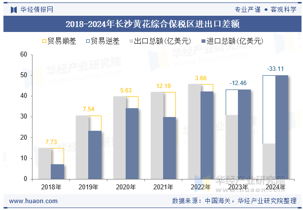 2018-2024年长沙黄花综合保税区进出口差额