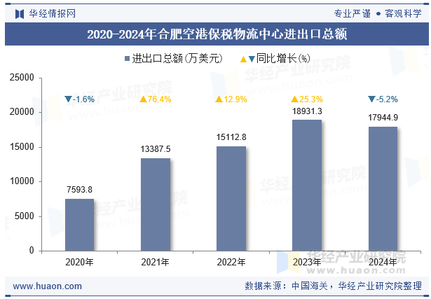 2020-2024年合肥空港保税物流中心进出口总额