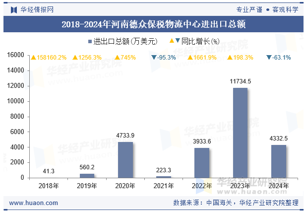 2018-2024年河南德众保税物流中心进出口总额