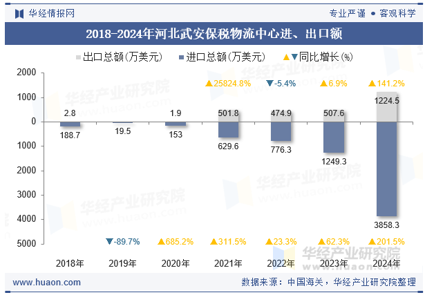 2018-2024年河北武安保税物流中心进、出口额