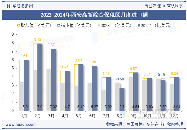 2023-2024年西安高新综合保税区月度进口额