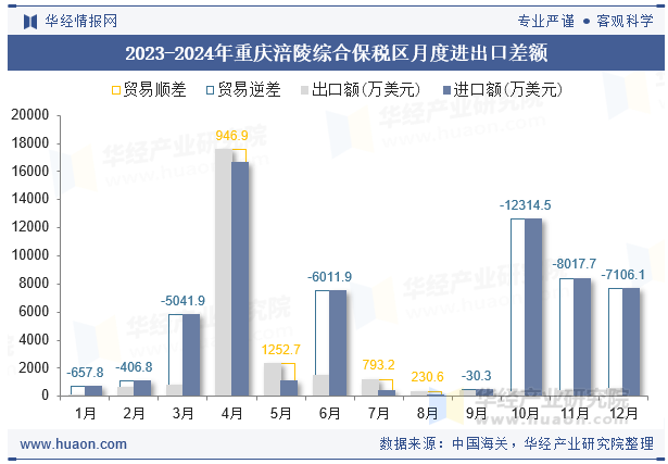 2023-2024年重庆涪陵综合保税区月度进出口差额