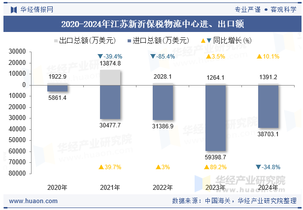 2020-2024年江苏新沂保税物流中心进、出口额