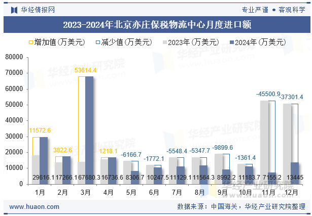 2023-2024年北京亦庄保税物流中心月度进口额