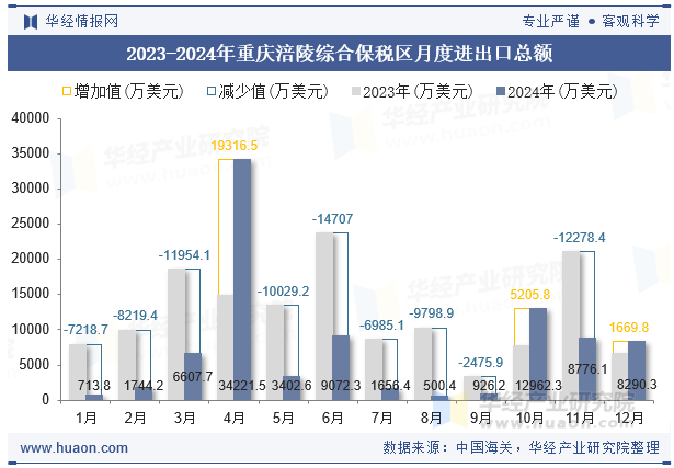 2023-2024年重庆涪陵综合保税区月度进出口总额