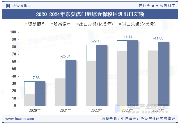 2020-2024年东莞虎门港综合保税区进出口差额