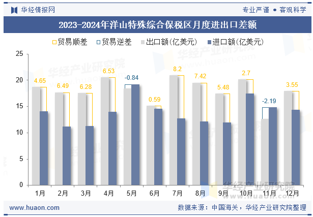 2023-2024年洋山特殊综合保税区月度进出口差额