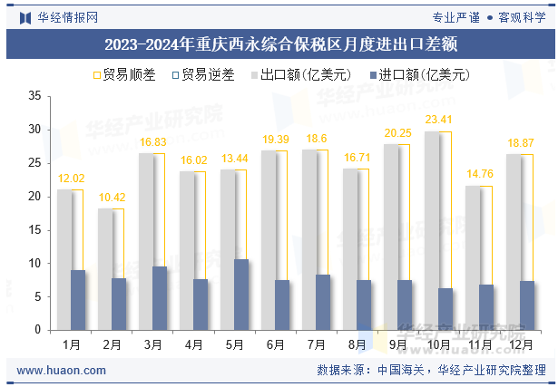 2023-2024年重庆西永综合保税区月度进出口差额