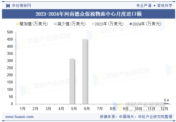 2023-2024年河南德众保税物流中心月度进口额