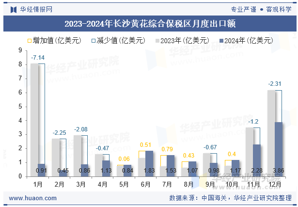 2023-2024年长沙黄花综合保税区月度出口额