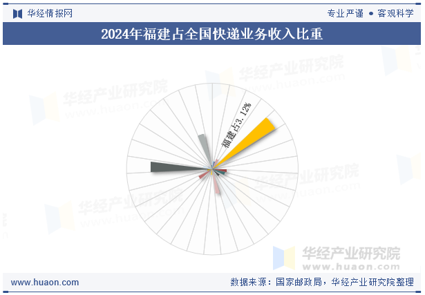 2024年福建占全国快递业务收入比重