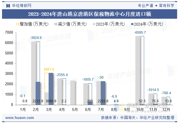 2023-2024年唐山港京唐港区保税物流中心月度进口额