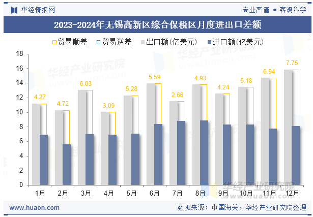 2023-2024年无锡高新区综合保税区月度进出口差额