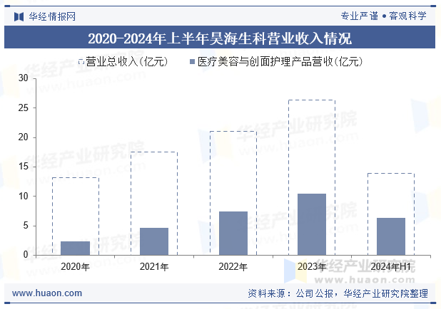 2020-2024年上半年昊海生科营业收入情况