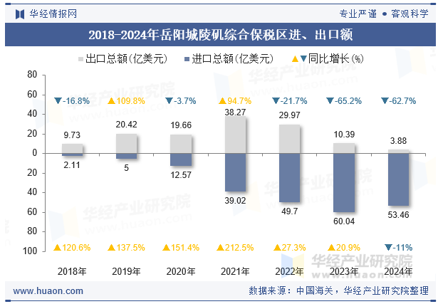 2018-2024年岳阳城陵矶综合保税区进、出口额
