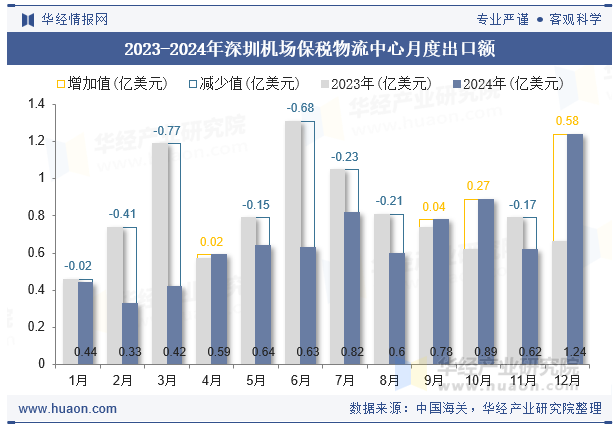 2023-2024年深圳机场保税物流中心月度出口额