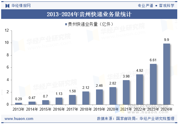 2013-2024年贵州快递业务量统计