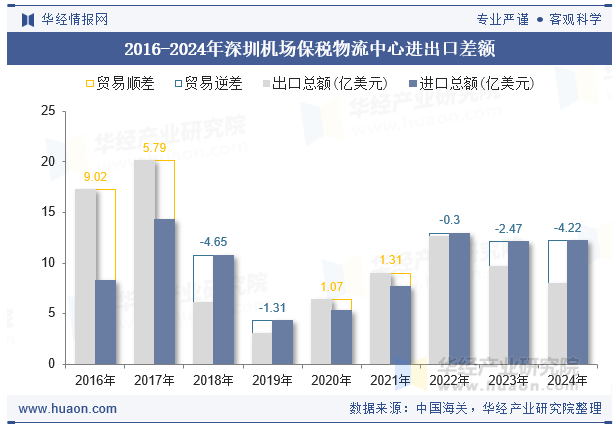 2016-2024年深圳机场保税物流中心进出口差额