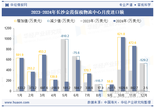 2023-2024年长沙金霞保税物流中心月度进口额