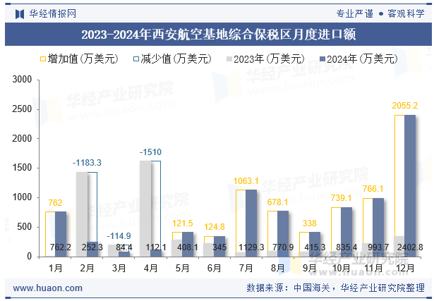 2023-2024年西安航空基地综合保税区月度进口额
