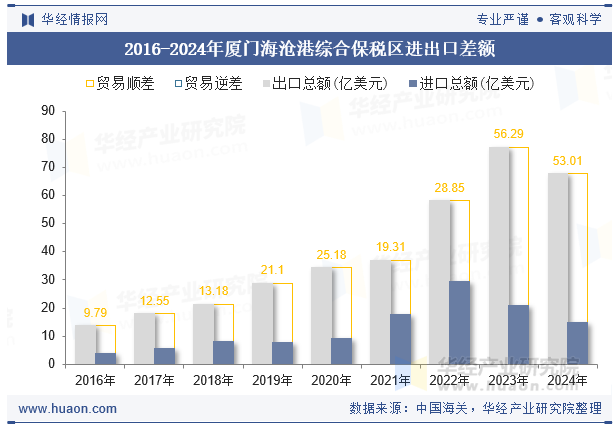 2016-2024年厦门海沧港综合保税区进出口差额