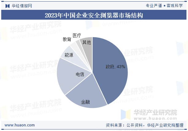 2023年中国企业安全浏览器市场结构