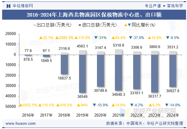2016-2024年上海西北物流园区保税物流中心进、出口额