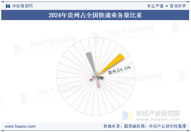 2024年贵州占全国快递业务量比重