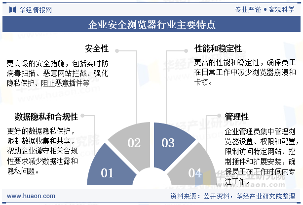 企业安全浏览器行业主要特点