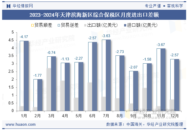 2023-2024年天津滨海新区综合保税区月度进出口差额