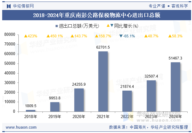 2018-2024年重庆南彭公路保税物流中心进出口总额