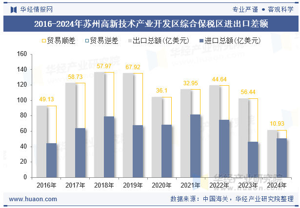 2016-2024年苏州高新技术产业开发区综合保税区进出口差额