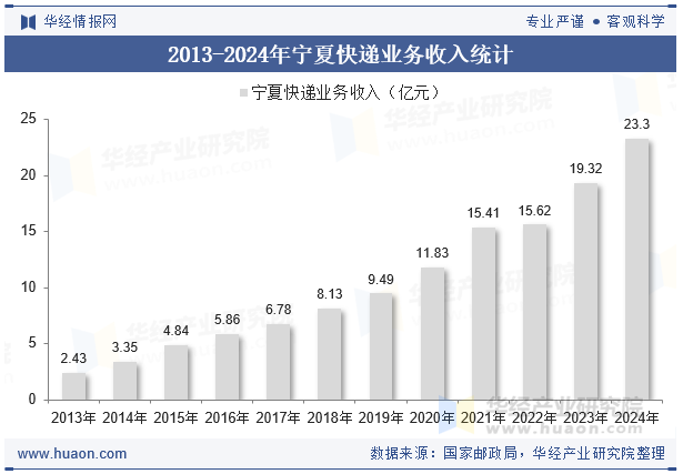 2013-2024年宁夏快递业务收入统计