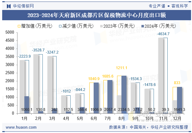 2023-2024年天府新区成都片区保税物流中心月度出口额