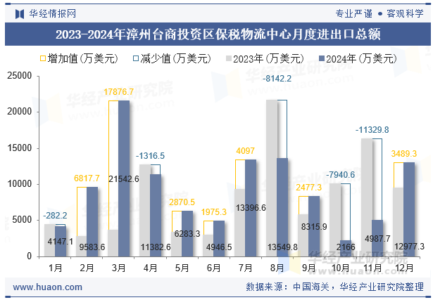 2023-2024年漳州台商投资区保税物流中心月度进出口总额