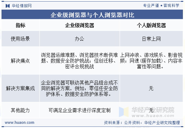 企业级浏览器与个人浏览器对比
