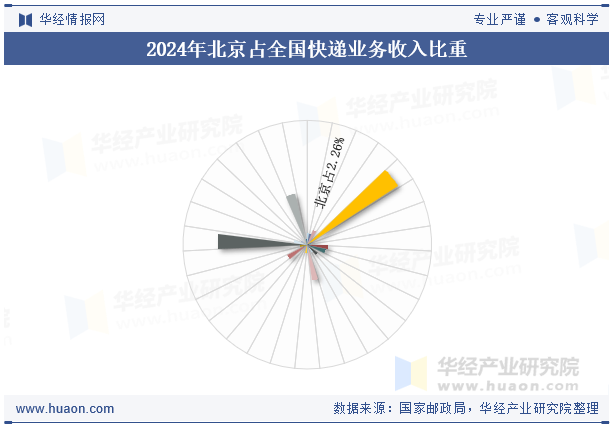2024年北京占全国快递业务收入比重